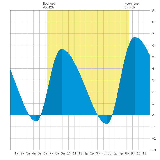 Altamaha Sound tide chart for Tuesday, May 25, 2021