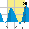 Altamaha Sound tide chart for Tuesday, May 25, 2021