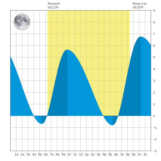 Altamaha Sound tide chart for Wednesday, May 26, 2021