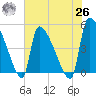 Altamaha Sound tide chart for Wednesday, May 26, 2021