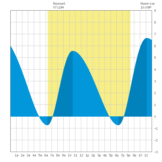 Altamaha Sound tide chart for Thursday, May 27, 2021