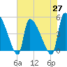 Altamaha Sound tide chart for Thursday, May 27, 2021