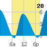 Altamaha Sound tide chart for Friday, May 28, 2021