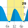 Altamaha Sound tide chart for Saturday, May 29, 2021
