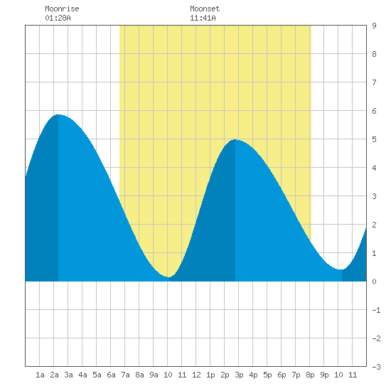 Altamaha Sound tide chart for Sunday, May 2, 2021