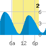 Altamaha Sound tide chart for Sunday, May 2, 2021