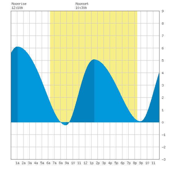 Altamaha Sound tide chart for Sunday, May 30, 2021