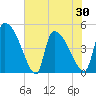 Altamaha Sound tide chart for Sunday, May 30, 2021