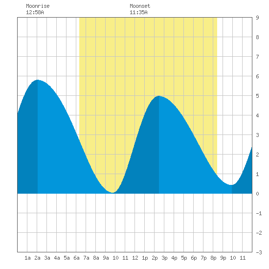 Altamaha Sound tide chart for Monday, May 31, 2021