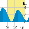 Altamaha Sound tide chart for Monday, May 31, 2021