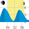 Altamaha Sound tide chart for Monday, May 3, 2021