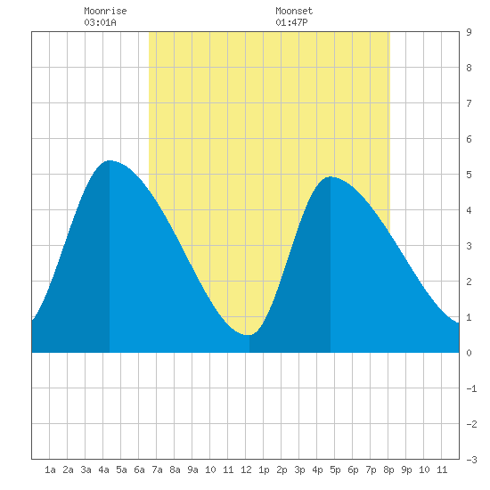 Altamaha Sound tide chart for Tuesday, May 4, 2021