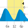 Altamaha Sound tide chart for Tuesday, May 4, 2021