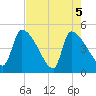 Altamaha Sound tide chart for Wednesday, May 5, 2021