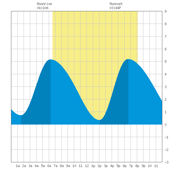 Altamaha Sound tide chart for Thursday, May 6, 2021