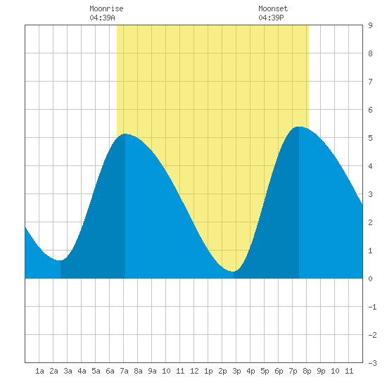 Altamaha Sound tide chart for Friday, May 7, 2021