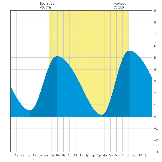 Altamaha Sound tide chart for Saturday, May 8, 2021
