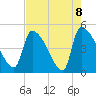 Altamaha Sound tide chart for Saturday, May 8, 2021