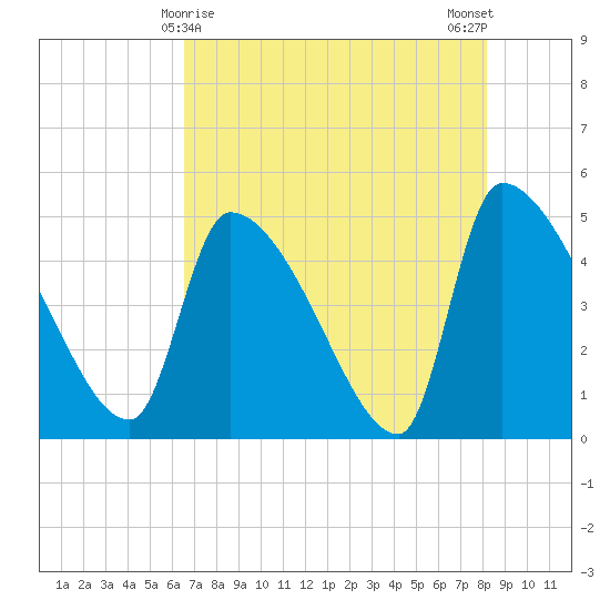 Altamaha Sound tide chart for Sunday, May 9, 2021