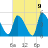 Altamaha Sound tide chart for Sunday, May 9, 2021