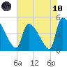 Altamaha Sound tide chart for Thursday, June 10, 2021