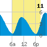 Altamaha Sound tide chart for Friday, June 11, 2021
