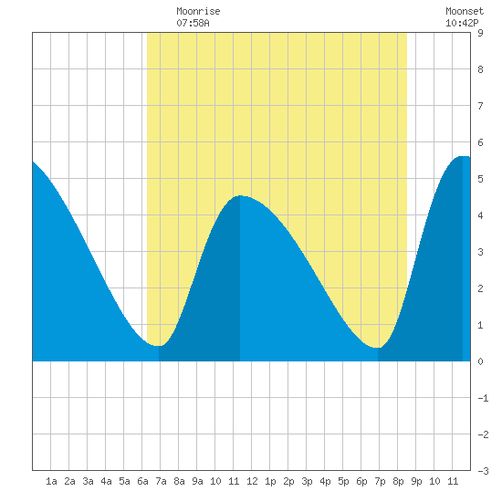 Altamaha Sound tide chart for Saturday, June 12, 2021