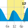 Altamaha Sound tide chart for Saturday, June 12, 2021