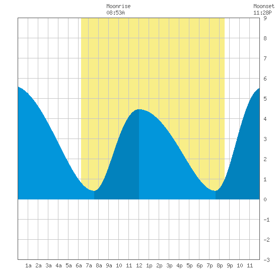Altamaha Sound tide chart for Sunday, June 13, 2021