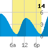 Altamaha Sound tide chart for Monday, June 14, 2021