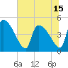 Altamaha Sound tide chart for Tuesday, June 15, 2021