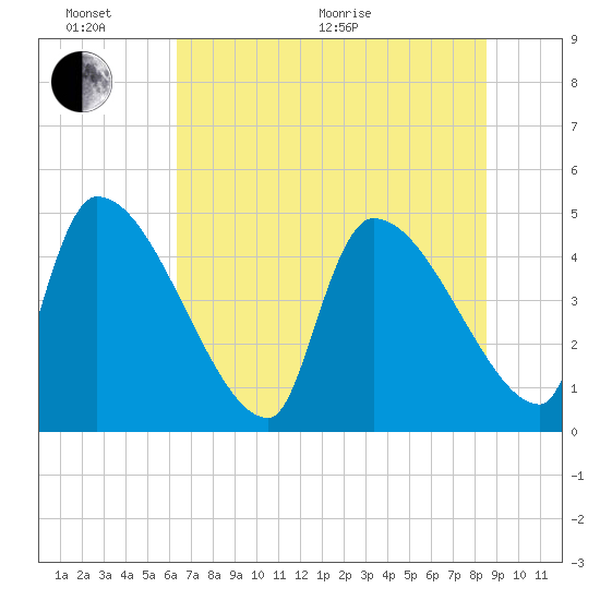 Altamaha Sound tide chart for Thursday, June 17, 2021