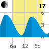 Altamaha Sound tide chart for Thursday, June 17, 2021