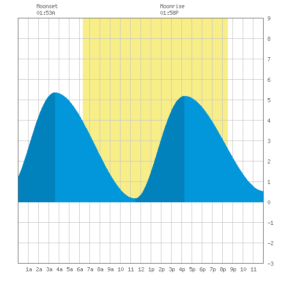 Altamaha Sound tide chart for Friday, June 18, 2021