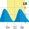 Altamaha Sound tide chart for Friday, June 18, 2021