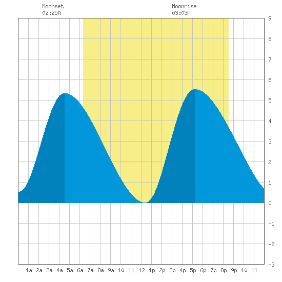 Altamaha Sound tide chart for Saturday, June 19, 2021