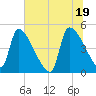 Altamaha Sound tide chart for Saturday, June 19, 2021