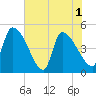 Altamaha Sound tide chart for Tuesday, June 1, 2021