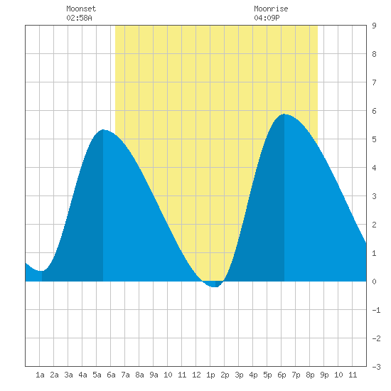 Altamaha Sound tide chart for Sunday, June 20, 2021