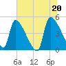 Altamaha Sound tide chart for Sunday, June 20, 2021