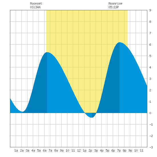 Altamaha Sound tide chart for Monday, June 21, 2021