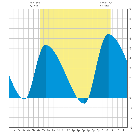 Altamaha Sound tide chart for Tuesday, June 22, 2021