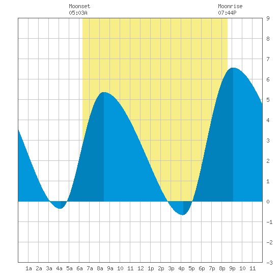 Altamaha Sound tide chart for Wednesday, June 23, 2021
