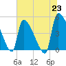 Altamaha Sound tide chart for Wednesday, June 23, 2021