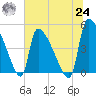 Altamaha Sound tide chart for Thursday, June 24, 2021