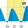 Altamaha Sound tide chart for Friday, June 25, 2021