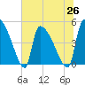 Altamaha Sound tide chart for Saturday, June 26, 2021