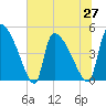 Altamaha Sound tide chart for Sunday, June 27, 2021