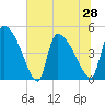 Altamaha Sound tide chart for Monday, June 28, 2021
