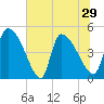 Altamaha Sound tide chart for Tuesday, June 29, 2021